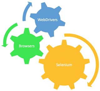 selenium-browsers-webdrivers-gears.png